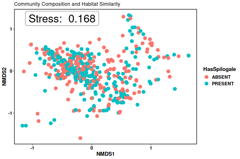 NMDS of Community and Habitat Composition
