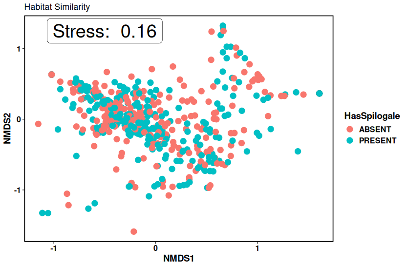 NMDS of Habitat Composition