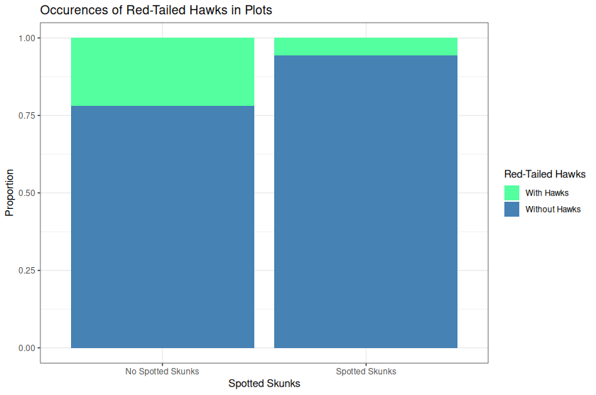 Proportion of Plots w/o Red Tailed Hawks and Spotted Skunks
