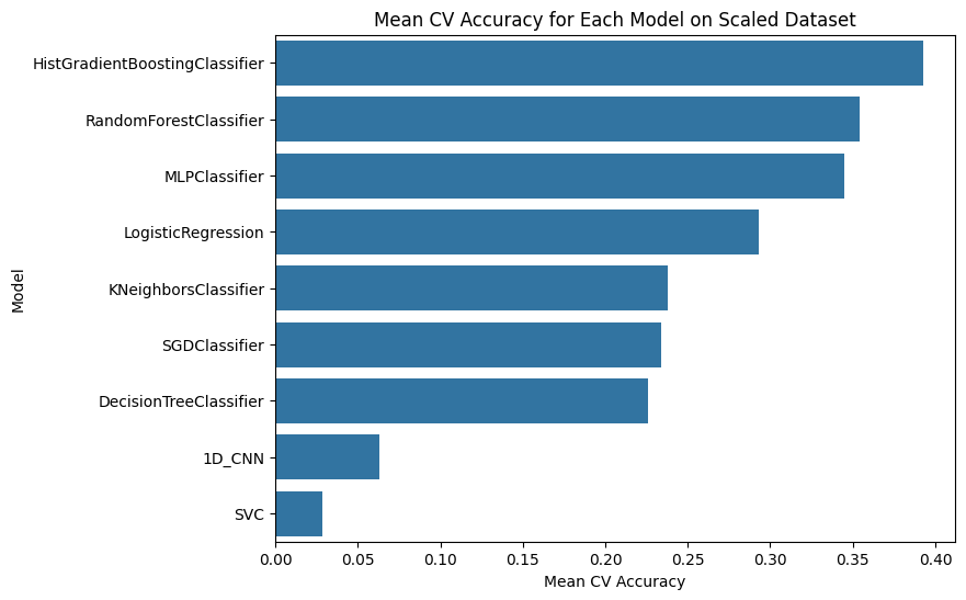 Model CV mean Accuracy